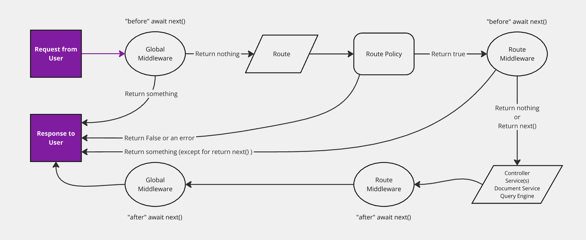 Simplified Strapi backend diagram with requests and responses highlighted